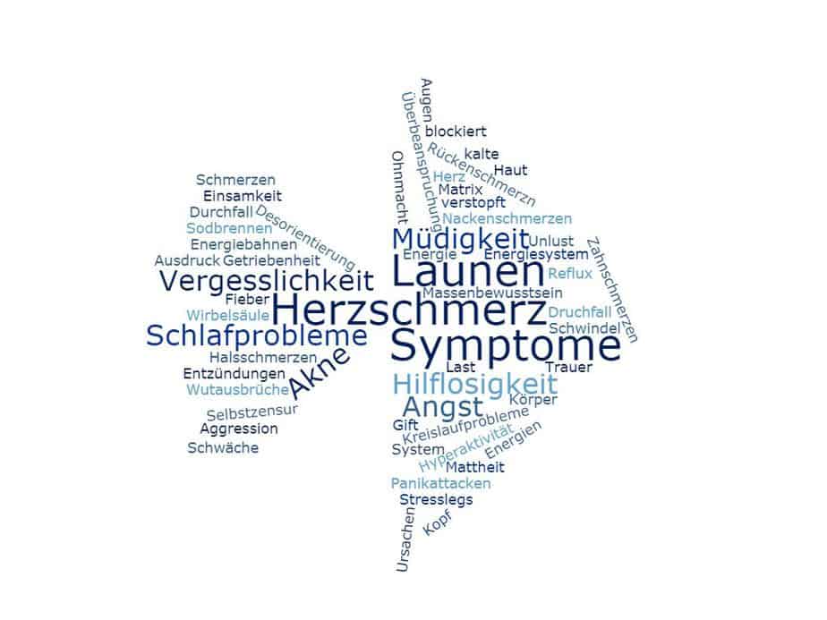 Symptom-Wortwolke, psychische und physische Beschwerden.