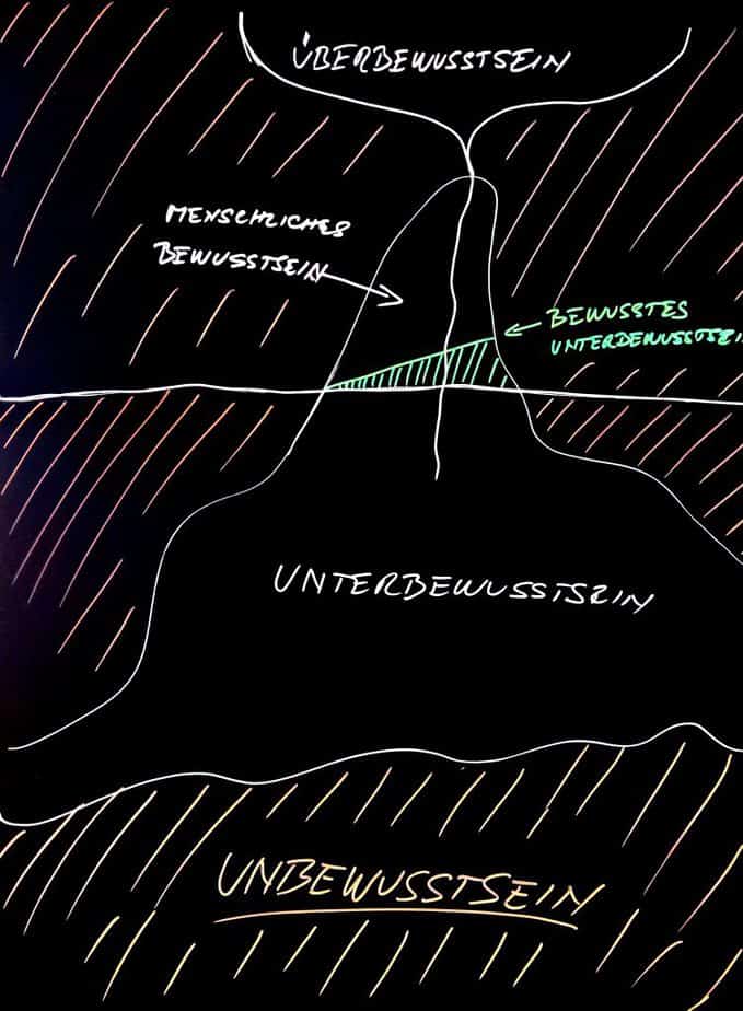 Bewusstseinsschichten: Über-, menschliches, Unter-, Unbewusstsein.